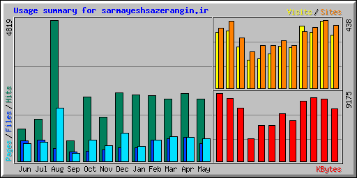Usage summary for sarmayeshsazerangin.ir